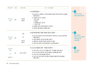 88 ArtE 초등 미술과 심화 자료
아이디어
적용
및
종합정리
아이디어
탐색
아이디어
정교화
20′
30′
10′
초대장
만들기
의상
및
장신구
만들기
감상 및 평가
◈ 초대장 만들기
▶ 숲 속에 사는 요정들이 사스케와 메이를 자신들의 잔치에 초대하는 초대장을
만들어 봅시다.
▶‘초대장 구성 조건’살펴보기
1. 받는 사람
2. 인사말
3. 초대내용, 일시, 장소 등
4. 보내는 사람
▶ 초대장을 초대의 목적에 어울리게 디자인하기
▶ 재미있는 팝업 형태의 초대장을 만들기
◈ 잔치에 참석하기 위한 의상과 장신구 만들기
▶ 나도 초대 손님으로 갈 때 잔치에 참석하기 위해 입고 갈 의상 및 장신구를
만들어 봅시다.
▶ 잔치에 어울리는 의상 및 장신구를 구상하기
▶ 상황에 맞고 창의적인 종이옷, 종이장신구 만들기
▶ 자신의 전신사진에 디자인한 종이옷이나 장신구를 입혀보기
◈‘숲 속 요정들의 잔치’초대장 전시하기
▶ 모두가 볼 수 있게‘숲 속 요정들의 잔치’초대장을 전시해 봅시다.
▶ 전시 후, 잔치의 분위기에 가장 잘 어울리는 초대장을 뽑아 봅시다.
▶ 자신이 만든 의상 패션쇼를 해 봅시다.
▶ 자신이 만든 의상 위에 자신의 얼굴 사진을 붙여 실물 화상기에 올려놓고
패션쇼 해보기
학 습 단 계 시량 학 습 내 용 교 수 - 학 습 활 동
5-6● 자 료
색도화지, 가위, 풀,
색연필, 사인펜, 색종이 등
● 자 료
본인의 전신사진,
색도화지, 가위, 풀, 색연필,
사인펜, 색종이 등
아이디어적용
● 자 료
전시 집게, 줄,
실물 화상기
 