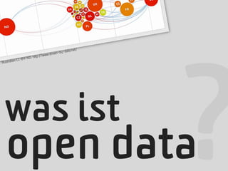 ata.net/
                                 .drive n-by-d
                          p://
              CC-BY-ND: h
Illu stration




 was ist
   open data                                              ?
 