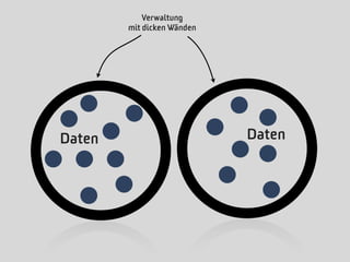 Verwaltung
        mit dicken Wänden




Daten                       Daten
 