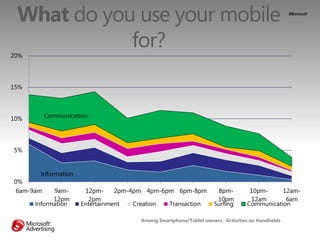 What do you use your mobile
20%
            for?
15%




10%        Communication




5%


       Information
0%
 6am-9am ...