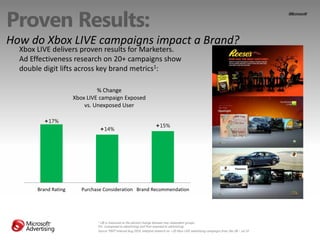 Proven Results:
How do Xbox LIVE campaigns impact a Brand?
 