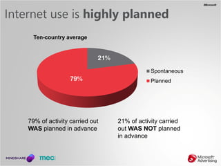 Internet use is highly planned
      Ten-country average


                              21%

                            ...