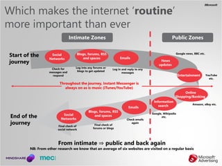Which makes the internet ‘routine’
more important than ever
                                  Intimate Zones              ...