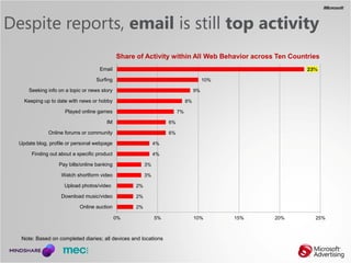 Despite reports, email is still top activity
                                              Share of Activity within All We...