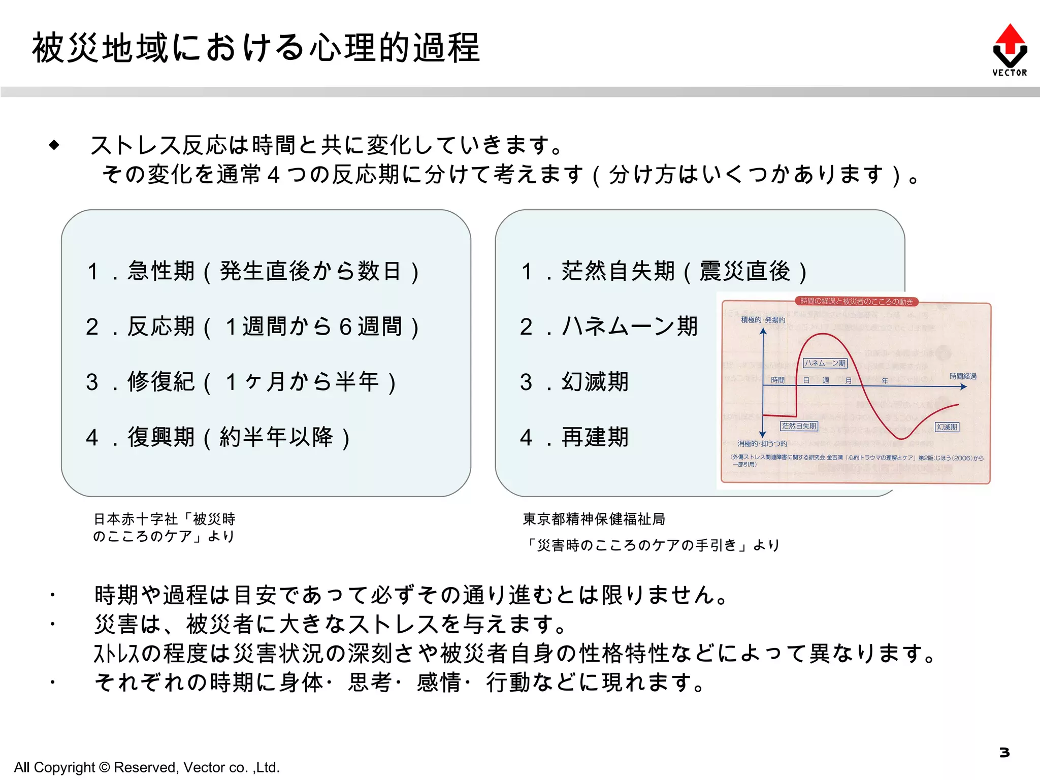 被災地域における心理的過程 ◆ 　ストレス反応は時間と共に変化していきます。 　　 その変化を通常４つの反応期に分けて考えます（分け方はいくつかあります）。 ・　時期や過程は目安であって必ずその通り進むとは限りません。 ・　災害は、被災者に大きなストレスを与えます。 　　ｽﾄﾚｽの程度は災害状況の深刻さや被災者自身の性格特性などによって異なります。 ・　それぞれの時期に身体・思考・感情・行動などに現れます。 １．急性期（発生直後から数日） ２．反応期（１週間から６週間） ３．修復紀（１ヶ月から半年） ４．復興期（約半年以降） １．茫然自失期（震災直後） ２．ハネムーン期 ３．幻滅期 ４．再建期 日本赤十字社「被災時のこころのケア」より 東京都精神保健福祉局 「災害時のこころのケアの手引き」より 