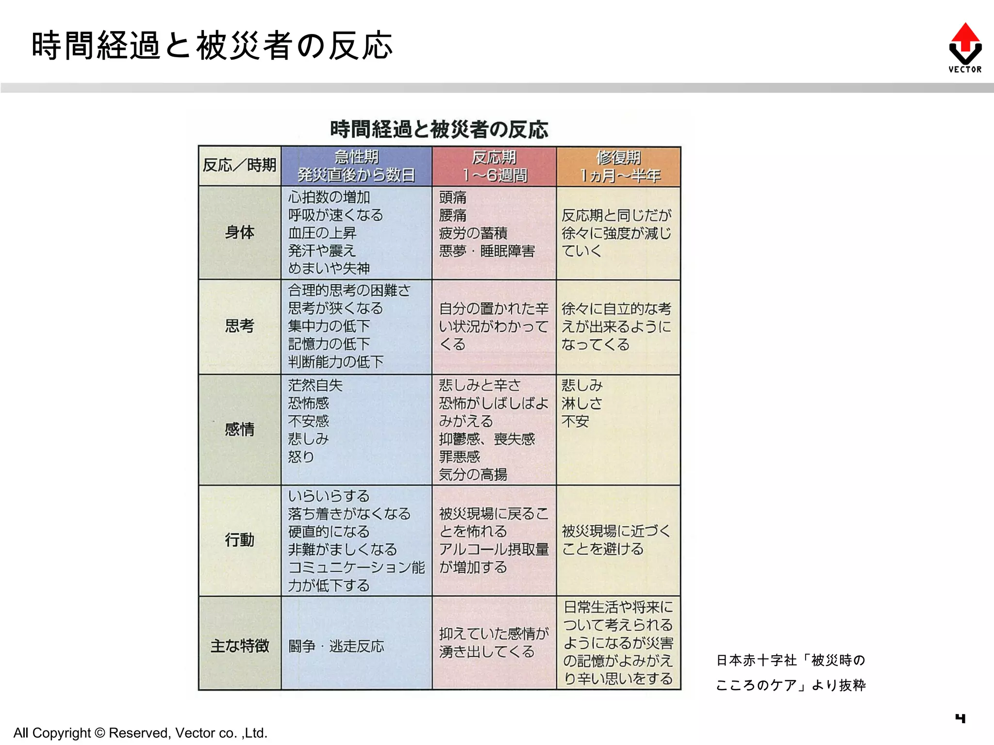 時間経過と被災者の反応 日本赤十字社「被災時の こころのケア」より抜粋 