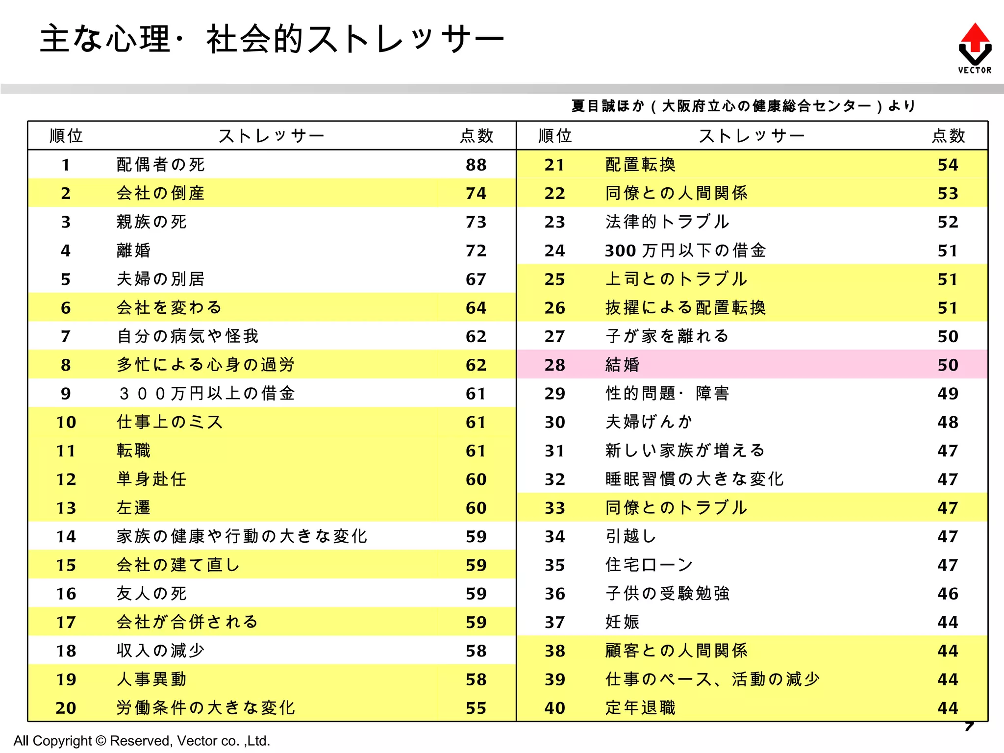 主な心理・社会的ストレッサー 夏目誠ほか（大阪府立心の健康総合センター）より 44 定年退職 40 55 労働条件の大きな変化 20 44 仕事のペース、活動の減少 39 58 人事異動 19 44 顧客との人間関係 38 58 収入の減少 18 44 妊娠 37 59 会社が合併される 17 46 子供の受験勉強 36 59 友人の死 16 47 住宅ローン 35 59 会社の建て直し 15 47 引越し 34 59 家族の健康や行動の大きな変化 14 47 同僚とのトラブル 33 60 左遷 13 47 睡眠習慣の大きな変化 32 60 単身赴任 12 47 新しい家族が増える 31 61 転職 11 48 夫婦げんか 30 61 仕事上のミス 10 49 性的問題・障害 29 61 ３００万円以上の借金 9 50 結婚 28 62 多忙による心身の過労 8 50 子が家を離れる 27 62 自分の病気や怪我 7 51 抜擢による配置転換 26 64 会社を変わる 6 51 上司とのトラブル 25 67 夫婦の別居 5 51 300 万円以下の借金 24 72 離婚 4 52 法律的トラブル 23 73 親族の死 3 53 同僚との人間関係 22 74 会社の倒産 2 54 配置転換 21 88 配偶者の死 1 点数 ストレッサー 順位 点数 ストレッサー 順位 