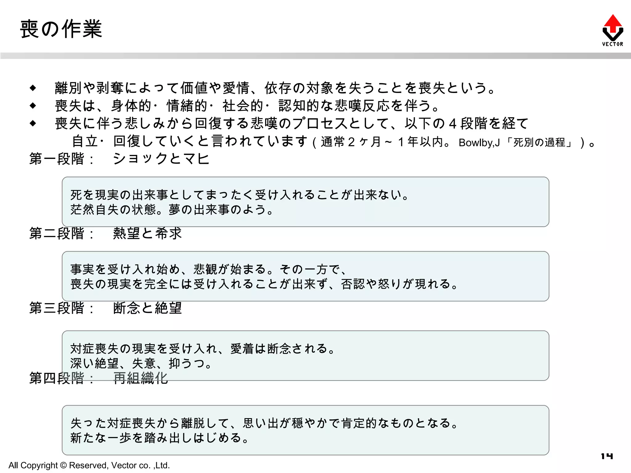 喪の作業 ◆ 　離別や剥奪によって価値や愛情、依存の対象を失うことを喪失という。 ◆ 　喪失は、身体的・情緒的・社会的・認知的な悲嘆反応を伴う。 ◆ 　喪失に伴う悲しみから回復する悲嘆のプロセスとして、以下の４段階を経て 　　　自立・回復していくと言われています （通常２ヶ月～１年以内。 Bowlby,J 「死別の過程」 ） 。 第一段階：　ショックとマヒ 第二段階：　熱望と希求 第三段階：　断念と絶望 第四段階：　再組織化 　 死を現実の出来事としてまったく受け入れることが出来ない。 茫然自失の状態。夢の出来事のよう。 事実を受け入れ始め、悲観が始まる。その一方で、 喪失の現実を完全には受け入れることが出来ず、否認や怒りが現れる。 対症喪失の現実を受け入れ、愛着は断念される。 深い絶望、失意、抑うつ。 失った対症喪失から離脱して、思い出が穏やかで肯定的なものとなる。 新たな一歩を踏み出しはじめる。 
