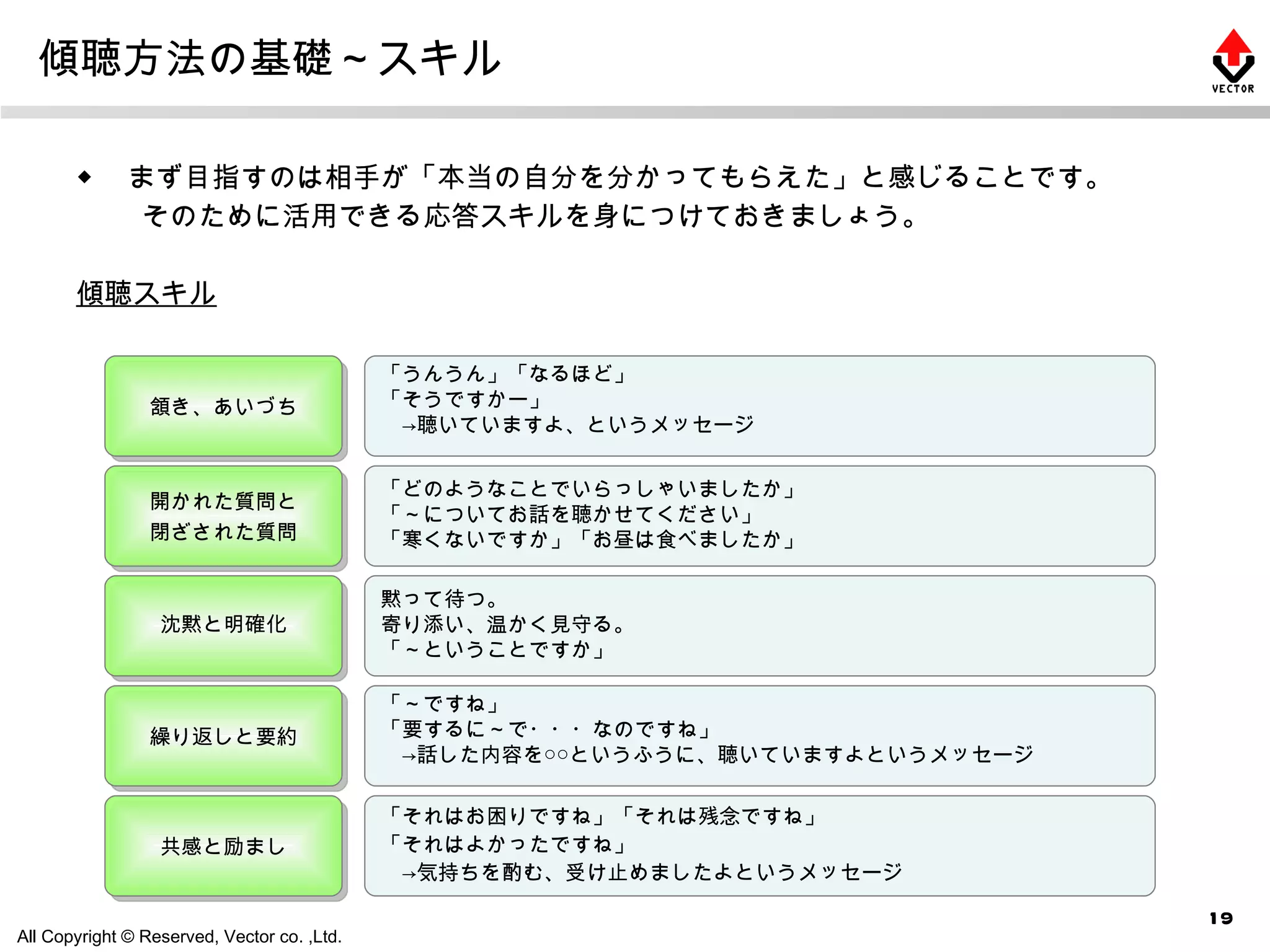 傾聴方法の基礎～スキル ◆ 　まず目指すのは相手が「本当の自分を分かってもらえた」と感じることです。 　　 そのために活用できる応答スキルを身につけておきましょう。 傾聴スキル 頷き、あいづち 「うんうん」「なるほど」 「そうですかー」 　 ->聴いていますよ、というメッセージ 開かれた質問と 閉ざされた質問 「どのようなことでいらっしゃいましたか」 「～についてお話を聴かせてください」 「寒くないですか」「お昼は食べましたか」 沈黙と明確化 黙って待つ。 寄り添い、温かく見守る。 「～ということですか」  繰り返しと要約 「～ですね」 「要するに～で・・・なのですね」 　 ->話した内容を○○というふうに、聴いていますよというメッセージ 共感と励まし 「それはお困りですね」「それは残念ですね」 「それはよかったですね」 　->気持ちを酌む、受け止めましたよというメッセージ 