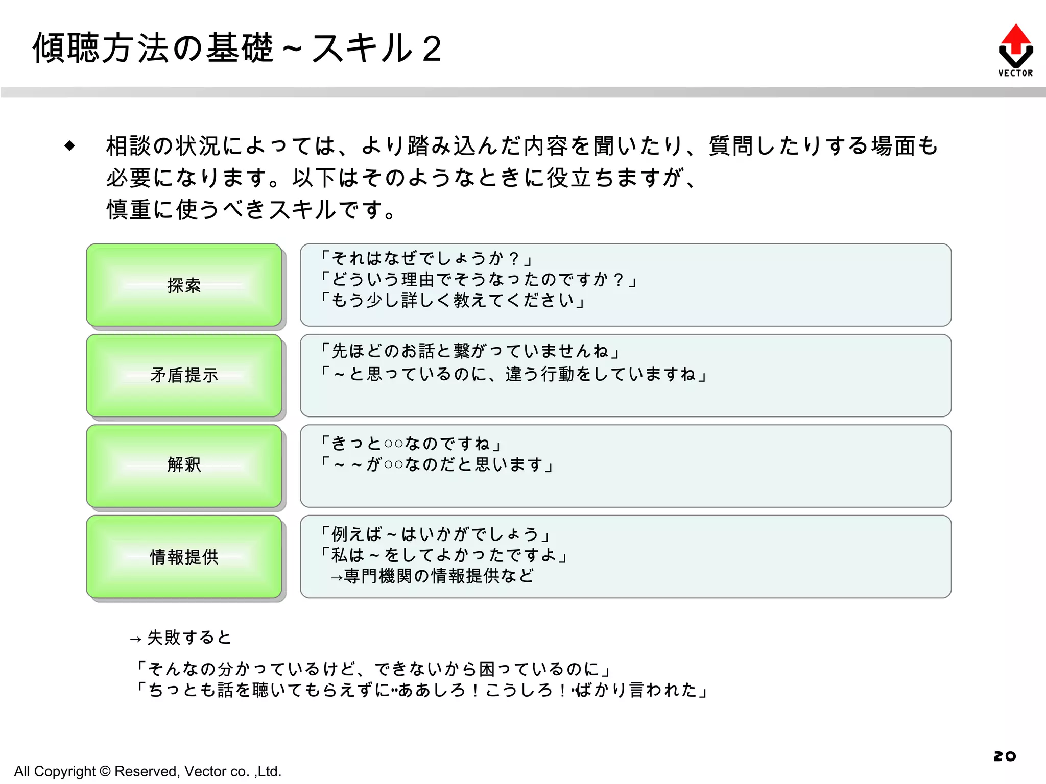傾聴方法の基礎～スキル２ ◆ 　相談の状況によっては、より踏み込んだ内容を聞いたり、質問したりする場面も 必要になります。以下はそのようなときに役立ちますが、 慎重に使うべきスキルです。 -> 失敗すると 「そんなの分かっているけど、できないから困っているのに」 「ちっとも話を聴いてもらえずに“ああしろ！こうしろ！”ばかり言われた」  探索 「それはなぜでしょうか？」 「どういう理由でそうなったのですか？」 「もう少し詳しく教えてください」 矛盾提示 「先ほどのお話と繋がっていませんね」 「～と思っているのに、違う行動をしていますね」 解釈 「きっと○○なのですね」 「～～が○○なのだと思います」 情報提供 「例えば～はいかがでしょう」 「私は～をしてよかったですよ」 　->専門機関の情報提供など 