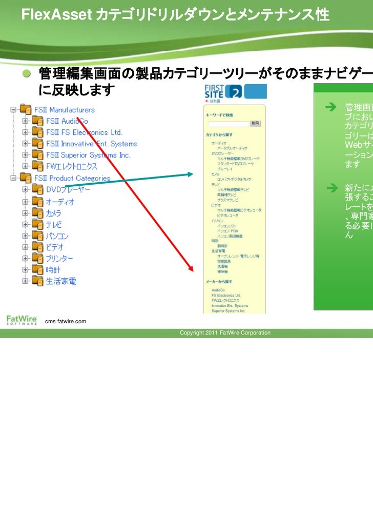 Fatwire Web Cms選択のポイント Demo Fatwire Web Cms選択のポイント Demo