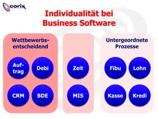 Untergeordnete ProzesseWettbewerbs-entscheidendIndividualität bei Business SoftwareFibuLohnDebiAuf-tragZeitKrediCRMBDEMISKasse