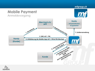 Mobile Payment
Anmeldevorgang

                                                                              Konto
                                 Merchant.ch/
                                                                          mit persönlichem
                                     APP
                                                                           Ausgabelimit




                                                                                   7. Limitenverwaltung

                                 3. SMS mit 1. PIN
    Handy    4. Initialisierung der Mobile-App mit 1. PIN & PIN-Wechsel
                                                                           MFGroup
   (Kunde)




                                      Kunde
 