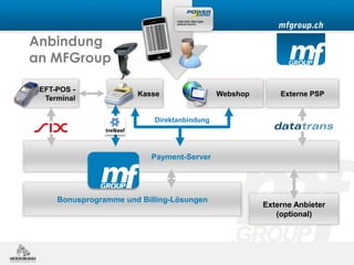 Anbindung
an MFGroup

 EFT-POS -
                       Kasse                 Webshop       Externe PSP
  Terminal

                           Direktanbindung




                          Payment-Server




     Bonusprogramme und Billing-Lösungen
                                                       Externe Anbieter
                                                          (optional)
 