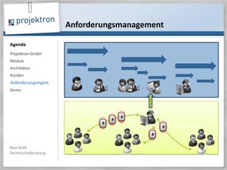 AnforderungsmanagementProjektron GmbHModuleArchitektur KundenAnforderungsmgmt.Demo#####
