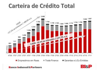 Carteira de Crédito Total
                                                                         2.080
                                                         .
                                                      a.a                                                                            1.940 1.967
                                                  %
                                     R      8 8 ,0               1.794           1.794                                 1.763 1.769
                                 A G re
                               C st       /+                                             1.736 1.728
                                                                                                     1.684 1.699 1.719
                                   e
                              r im                       1.519
                           aot
                       %                       1.329
                  7 ,1
             +1
                                       1.059
                                                                                                           .a.
                                 960
                                                                                               / +2 7, 7% a
                                                                                    tre
                                                                               rimes
                           717                                   3       % ao t
             691
                                                       CAGR: +6,
R$ milhões




             4T06 1T07 2T07 3T07 4T07 1T08 2T08 3T08 4T08 1T09 2T09 3T09 4T09 1T10 2T10 3T10 4T10 1T11

                                 Emprestimos em Reais                            Trade Finance             Garantias e L/Cs Emitidas
 