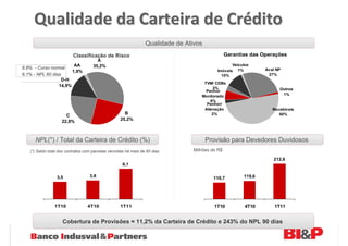 Qualidade da Carteira de Crédito
                                                                 Qualidade de Ativos
                          Classificação de Risco                                                 Garantias das Operações
                                       A
                          AA         35,2%                                                        Veículos
8,8% - Curso normal                                                                                             Aval NP
                         1,9%                                                              Imóveis 1%
6,1% - NPL 60 dias                                                                           10%                 27%
                  D-H
                                                                                     TVM/ CDBs
                 14,9%
                                                                                         3%                           Outros
                                                                                      Penhor
                                                                                    Monitorado                         1%
                                                                                        6%
                                                                                      Penhor/
                                                                                     Alienação                     Recebíveis
                                                     B                                   2%                           50%
                      C
                                                   25,2%
                    22,8%



     NPL(*) / Total da Carteira de Crédito (%)                                         Provisão para Devedores Duvidosos
   (*) Saldo total dos contratos com parcelas vencidas há mais de 60 dias        Milhões de R$
                                                                                                                   212,6
                                                     6,1


                 3,5               3,8                                                                  119,6
                                                                                          110,7




                1T10              4T10             1T11                                   1T10          4T10        1T11


                    Cobertura de Provisões = 11,2% da Carteira de Crédito e 243% do NPL 90 dias
 