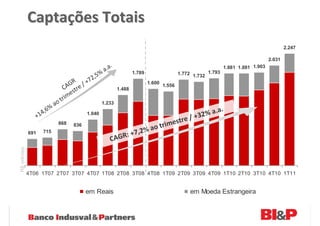Captações Totais
                                                                                                                                                2.247

                                                                                                                                        2.031
                                                            .
                                                         a.a                                    1.772 1.732 1.793
                                                                                                                    1.881 1.881 1.903
                                                     %                  1.789
                                                 2,5
                                       R    +7                                  1.600
                                    AG re /
                                  C st                          1.488
                                                                                        1.556
                                      e
                                 trim
                              ao                     1.233
                          %                                                                                  .a.
                      4, 6                  1.040                                                        2% a
                   +1                                                                               / +3
                                                                                           estre
                                                                                     o trim
                               868    836
                                                                       , 2%      a
                                                                 R: +7
             691      715
                                                           CA   G
R$ milhões




             4T06 1T07 2T07 3T07 4T07 1T08 2T08 3T08 4T08 1T09 2T09 3T09 4T09 1T10 2T10 3T10 4T10 1T11


                                            em Reais                                                 em Moeda Estrangeira
 