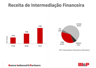 Receita de Intermediação Financeira


                                                           Crédito
                            118                            54,4%

                                    IFD
                                   4,6%
                     116

              114
R$ milhões




                                      TVM
                                                          Câmbio
                                     34,5%
                                                           6,5%
              1T10   4T10   1T11

                                    IFD: Instrumentos Financeiros Derivativos
 