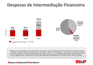 Despesas de Intermediação Financeira

                                              179,5
                                                                                                 Captação
                                                                                                 mercado
                                               101,6                                              40,1%

               79,2              81,4                                   PDD
R$ milhões




               11,5              13,5                                  56,6%

               67,7              67,9          77,9
                                                                                            Emprest.
                                                                                            Cessões
               1T10              4T10          1T11                                         Repasses
                                                                                              3,3%
               Captação e Empréstimos   PDD




              Reforço nas provisões para devedores duvidosos com constituição de Provisões Complementares
              de R$ 67 milhões elevam despesas de provisão a R$ 101, 6 milhões e saldo de provisões para R$
              212,6 milhões com cobertura de 183% dos não-performandos há +60 dias (243% NPL 90 dias)
 