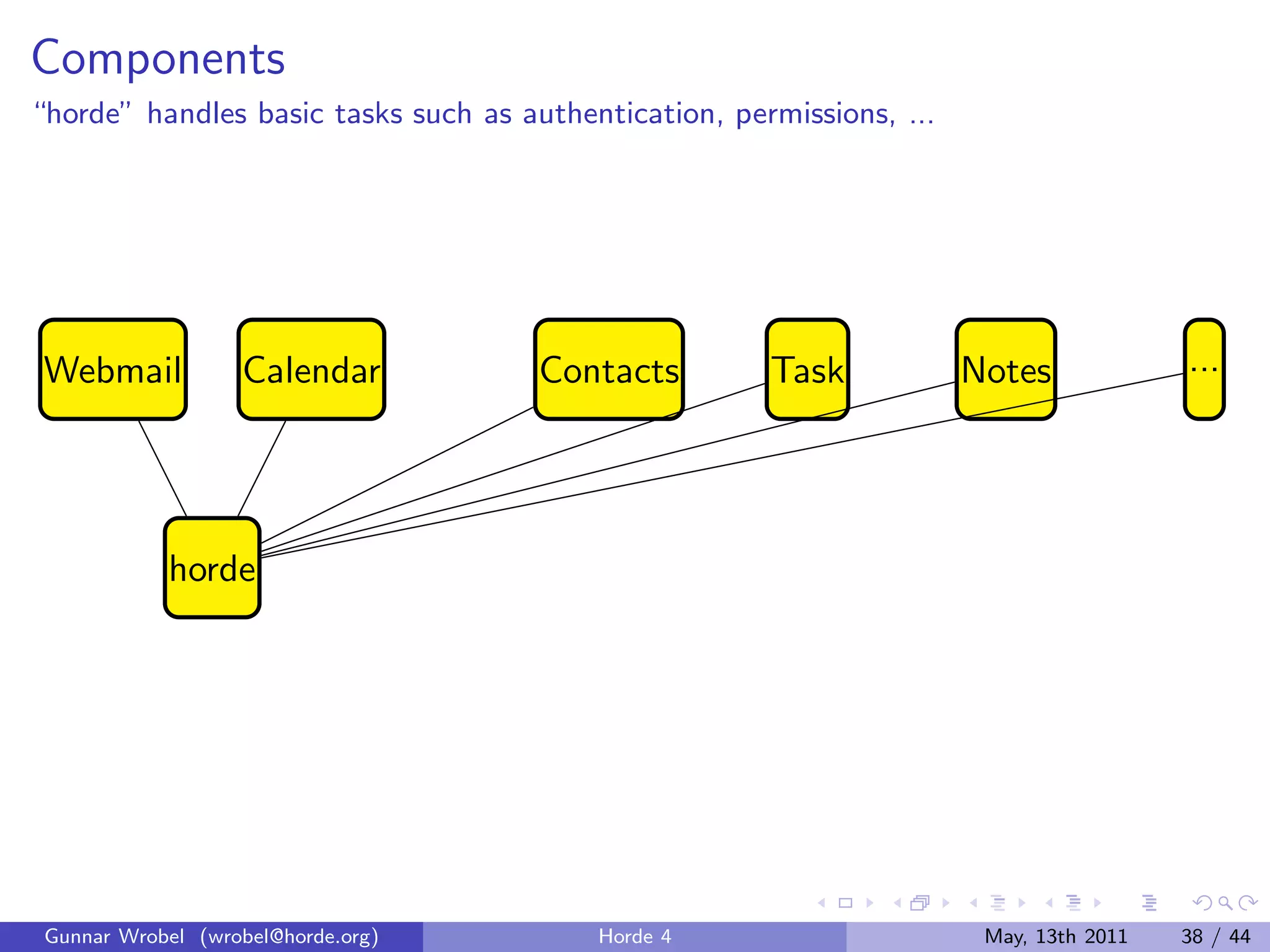 Components
“horde” handles basic tasks such as authentication, permissions, ...




 Webmail           Calendar           Contacts         Task            Notes             ...




            horde




 Gunnar Wrobel (wrobel@horde.org)         Horde 4                       May, 13th 2011   38 / 44
 