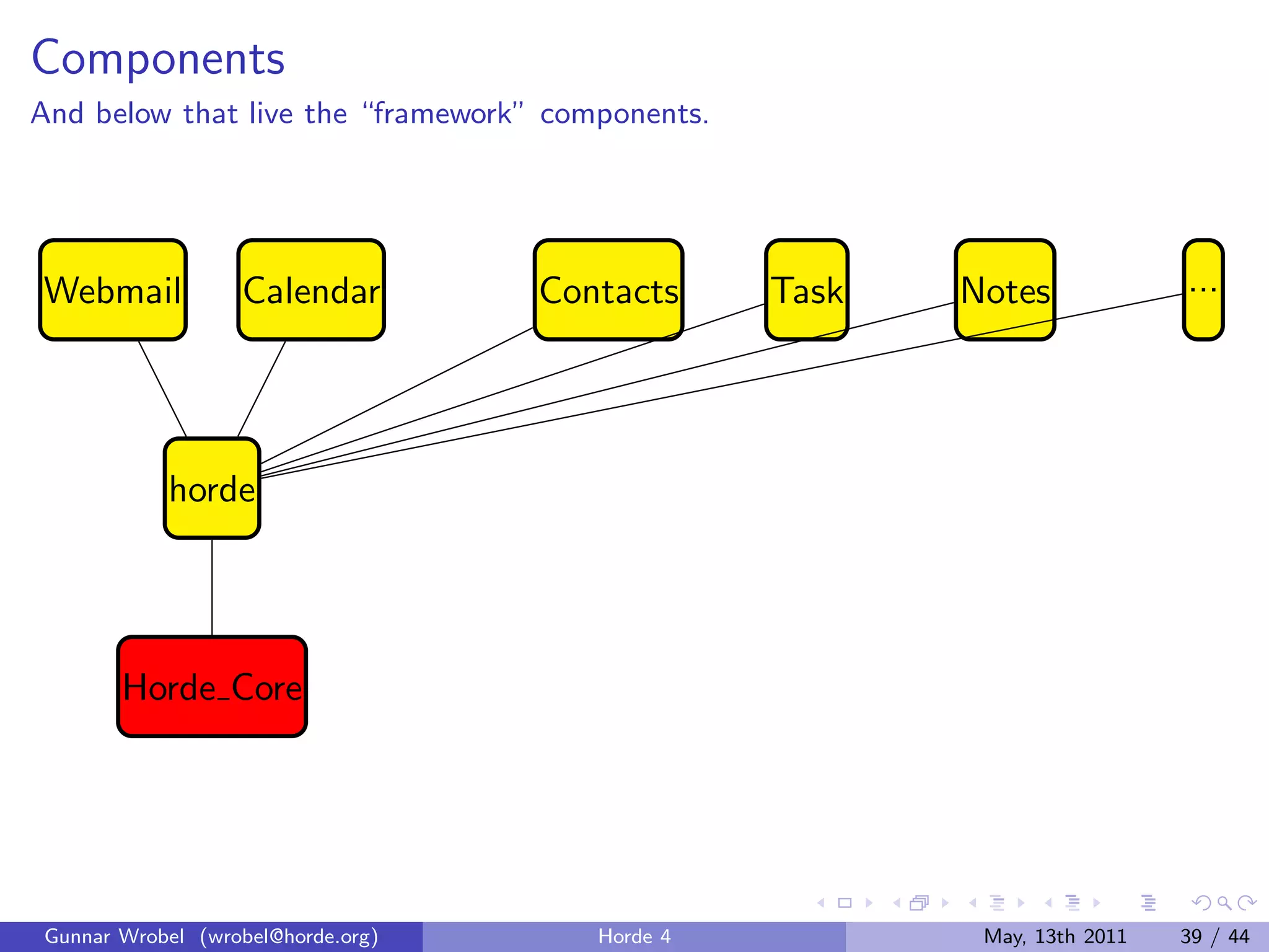 Components
And below that live the “framework” components.




Webmail           Calendar         Contacts       Task   Notes             ...




           horde




       Horde Core




Gunnar Wrobel (wrobel@horde.org)       Horde 4            May, 13th 2011   39 / 44
 