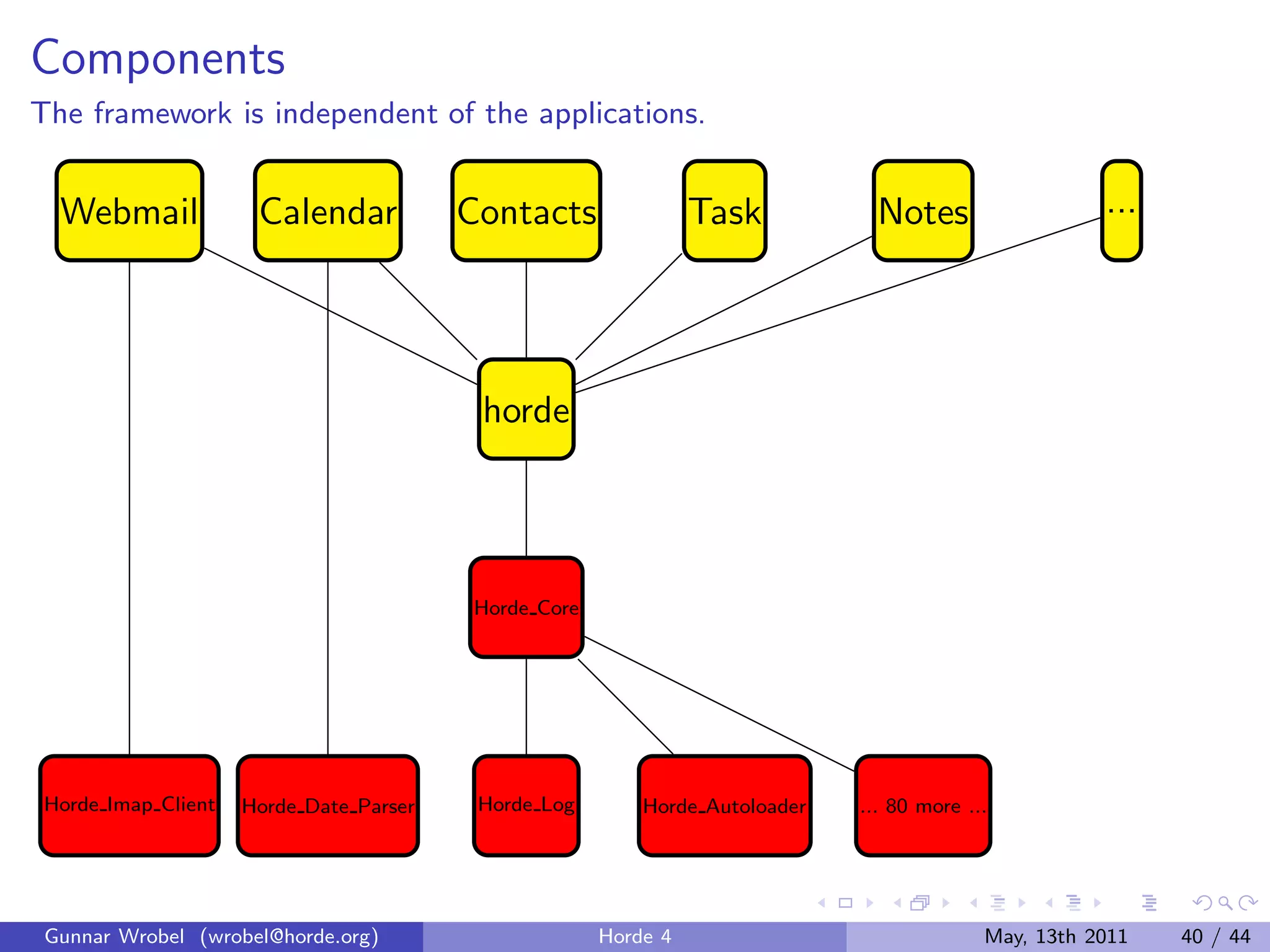 Components
The framework is independent of the applications.


  Webmail             Calendar           Contacts                Task           Notes                  ...




                                          horde




                                          Horde Core




 Horde Imap Client   Horde Date Parser    Horde Log        Horde Autoloader   ... 80 more ...




 Gunnar Wrobel (wrobel@horde.org)                      Horde 4                              May, 13th 2011   40 / 44
 