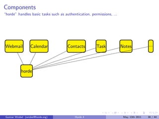 Components
“horde” handles basic tasks such as authentication, permissions, ...




 Webmail           Calendar           Contacts         Task            Notes             ...




            horde




 Gunnar Wrobel (wrobel@horde.org)         Horde 4                       May, 13th 2011   38 / 44
 