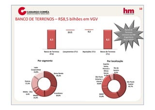 10


BANCO DE TERRENOS – R$8,5 bilhões em VGV

                                                                                                                          Banco de
                                                          (0,2)               0,2                                          Terrenos
                                                                                                                       exclusivo da HM
                                                                                                                         Engenharia
                                   8,5                                                               8,5                 R$1,6 bilhão




                             Banco de Terrenos       Lançamentos 1T11   Aquisições 1T11      Banco de Terrenos
                                   4T10                                                            1T11


                      Por segmento                                                                    Por localização
                                                                                                  Espírito
                                                                                                   Santo,
                 Lajes                                                                                        Rio de
                                                                                                 Paraná e
              Corporativas                                                                                   Janeiro
                                                                                                   Minas
                 14,8%                                                                                         0,5%
                                         Baixa Renda                                               Gerais
                                            29,2%                                                   6,2%
                                                                                      São Paulo
                                                                                      (Interior +
     Outros                                                                             Litoral)                            São Paulo
     17,2%                                                                               18,8%                               Capital
                                                                                                                              42,7%

   Médio - Alto
     4,4%                                Econômico                                         RMSP
                  Médio                    20,0%                                           31,8%
                  14,3%
 