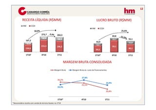 12


           RECEITA LÍQUIDA (R$MM)                                                            LUCRO BRUTO (R$MM)
            HM         CCDI
                                                                                       HM       CCDI
                                                                                                                       25,6%
                                  273,7              264,3                                                      69,8
                                   58,4               68,1                                                      10,7           55,1
               167,2
                                                                                            43,9                               15,0
                32,6
                                                                                            9,4
                                  215,3              196,2                                                      59,1
               134,6                                                                                                           40,1
                                                                                            34,5

                1T10*             4T10               1T11                                  1T10*                4T10           1T11


                                                             MARGEM BRUTA CONSOLIDADA

                                                  Margem Bruta   Margem Bruta ex. custo de financiamentos


                                                                           27,8%
                                                      26,2%
                                                                                                        23,9%
                                                                           25,5%
                                                      24,3%
                                                                                                        20,8%


                                                      1T10*                4T10                        1T11
*desconsidera receita com venda do terreno Itautec no 1T10
 