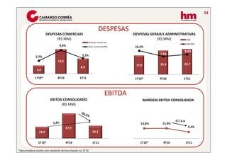 13


                                                                    DESPESAS
                        DESPESAS COMERCIAIS                                          DESPESAS GERAIS E ADMINISTRATIVAS
                              (R$ MM)                                                            (R$ MM)         G&A
                                                         Despesas Comerciais
    16                                                           6,0%                                                    G&A/ROL
                                 4,9%                    Desp. Comerciais/ROL   25    10,2%                                        12,0%
    14
                                                                 5,0%
    12                                                                          20                                   8,6%          10,0%

    10                                              3,2%        4,0%                                 7,8%                          8,0%
              2,7%                                                              15
     8                                                          3,0%
                                13,5                                                                                               6,0%
     6                                                                          10
                                                                2,0%
                                                                                      17,0           21,4            22,7          4,0%
     4                                             8,4          1,0%             5
     2         4,6                                                                                                                 2,0%
     0                                                          0,0%             0                                                 0,0%
             1T10*              4T10              1T11                                1T10*          4T10            1T11



                                                                         EBITDA
                          EBITDA CONSOLIDADO                                                 MARGEM EBITDA CONSOLIDADA
                                (R$ MM)



                                                                                                              -4,7 p.p
                                                                                         13,8%        13,9%
                                       37,9                                                                               9,2%
                 23,0                                        24,2


                1T10*                  4T10                  1T11                        1T10*         4T10              1T11

*desconsidera receita com venda do terreno Itautec no 1T10
 