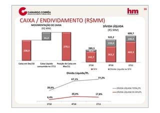 16



 CAIXA / ENDIVIDAMENTO (R$MM)
            MOVIMENTAÇÃO DE CAIXA                                               DÍVIDA LÍQUIDA
                  (R$ MM)
                                                          700
                                                                                   (R$ MM)
                                                                                                     609,7
                                                          600




                        31,2                                                       522,2
                                                          500
                                                                                                     140,4
                                                          400
                                                                                   159,0
                                          270,1
                                                          300
                                                                289,3
    238,9                                                       46,6
                                                                                                     469,3
                                                                                   363,2
                                                          200




                                                          100   242,7
                                                            0



Caixa em Dez/10      Caixa Líquido  Posição de Caixa em
                  consumido no 1T11       Mar/11                 1T10              4T10               1T11
                                                                    SFH             Dívida Líquida ex SFH
                                             Dívida Líquida/PL
                                                                          77,2%
                                                  67,1%


                           39,6%                                                           DÍVIDA LÍQUIDA TOTAL/PL
                                                                                           DÍVIDA LÍQUIDA EX-SFH/PL
                                                  20,4%                 17,8%
                           6,4%

                           1T10                   4T10                  1T11
 