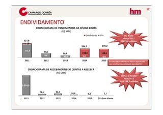 17



ENDIVIDAMENTO
          CRONOGRAMA DE VENCIMENTOS DA DÍVIDA BRUTA
                          (R$ MM)
                                                    Debêntures    SFH                         Dív. Bruta
                                                                                             Março/2011
 327,9                                                                                     R$879,8 milhões
  12,9
                                                204,2               199,2

  315,0
                   98,1                         198,8
                                 50,4                               198,8
                   98,1           50,4          5,4                  0,4
  2011             2012          2013           2014                2015      Em dez/10 as debêntures foram repactuadas e
                                                                              seu vencimento postergado para dez/15


     CRONOGRAMA DE RECEBIMENTO DO CONTAS A RECEBER
                       (R$ MM)
                                                                                          Contas a Receber
                                                                                              Mar/2011
                                                                                          R$1.224,7 milhões
1.014,9

            73,6          96,5
                                         38,6           0,2             1,1

 2011        2012         2013           2014           2015     2016 em diante
 