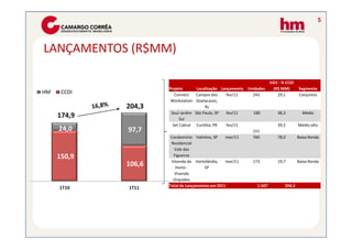 5



LANÇAMENTOS (R$MM)

                                                                      VGV - % CCDI
                     Projeto       Localização Lançamento Unidades      (R$ MM)      Segmento
HM    CCDI              Connect    Campos dos     fev/11    243           29,1       Conjuntos
                      Workstation Goytacazes,
             204,3                     RJ
                      Soul Jardim São Paulo, SP   fev/11    180           38,3         Médio
     174,9                 Sul
                       Set Cabral Curitiba, PR    fev/11                  39,2       Médio-alto
     24,0    97,7                                           151
                      Condomínio Valinhos, SP    mar/11     760           78,0       Baixa Renda
                      Residencial
                        Vale das
     150,9              Figueiras
                      Vivenda do Hortolândia,    mar/11     173           19,7       Baixa Renda
             106,6       Horto -       SP
                        Vivenda
                       Orquídea
     1T10    1T11    Total de Lançamentos em 2011             1.507          204,3
 