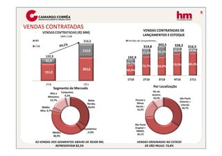 9


VENDAS CONTRATADAS                                              VENDAS CONTRATADAS DE
                                                                LANÇAMENTOS E ESTOQUE
                                                 Vendas de Lançamentos…

                                                                314,8        343,5    328,2        316,5
                                                                             35,1%    20,1%         14,6%
                                                               27,3%
                                                 192,9
                                                 33,1%                               79,9%          85,4%
                                                               72,7%         64,9%
                                                 66,9%

                                                 1T10           2T10          3T10    4T10          1T11

                   Segmento de Mercado                                   Por Localização
                                                                         Rio de
              Alto e Conjuntos;                                         Janeiro;
            Altíssimo; 4,2%
                                                                         10,1%             São Paulo
              13,7%                   Baixa              Paraná e
                                                                                           (Interior +
                                     Renda;               Minas
                                                                                             Litoral);
       Médio-                        34,6%               Gerais ;
                                                                                              34,7%
      Alto; 3,7%                                          16,2%




                                                         São Paulo
                                   Econômico             (Capital +
                                     ; 5,0%               RMSP);
                   Médio;
                                                           39,1%
                   38,9%

   AS VENDAS DOS SEGMENTOS ABAIXO DE R$500 MIL            VENDAS ORIGINADAS NO ESTADO
               REPRESENTAM 82,2%                              DE SÃO PAULO: 73,8%
 