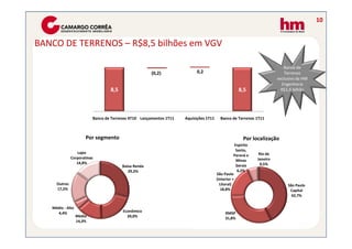 10


BANCO DE TERRENOS – R$8,5 bilhões em VGV

                                                                                                                          Banco de
                                                      (0,2)               0,2                                              Terrenos
                                                                                                                       exclusivo da HM
                                                                                                                         Engenharia
                                  8,5                                                              8,5                   R$1,6 bilhão




                          Banco de Terrenos 4T10 Lançamentos 1T11   Aquisições 1T11     Banco de Terrenos 1T11



                      Por segmento                                                                    Por localização
                                                                                                  Espírito
                                                                                                   Santo,
                 Lajes                                                                                        Rio de
                                                                                                 Paraná e
              Corporativas                                                                                   Janeiro
                                                                                                   Minas
                 14,8%                                                                                         0,5%
                                        Baixa Renda                                                Gerais
                                           29,2%                                                    6,2%
                                                                                      São Paulo
                                                                                      (Interior +
     Outros                                                                             Litoral)                            São Paulo
     17,2%                                                                               18,8%                               Capital
                                                                                                                              42,7%

   Médio - Alto
     4,4%                               Econômico                                          RMSP
                  Médio                   20,0%                                            31,8%
                  14,3%
 
