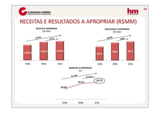 14



RECEITAS E RESULTADOS A APROPRIAR (R$MM)
           RECEITA A APROPRIAR                                               RESULTADO A APROPRIAR
                 (R$ MM)                                                            (R$ MM)




              1.242,2        1.287,6                                               398,4        421,3
 1.039,6                                                             307,9



  1T10         4T10              1T11                                 1T10         4T10         1T11
                                               MARGEM A APROPRIAR
                                                      (%)



                                                                     32,7%
                                                      32,1%

                                   29,6%




                                        1T10          4T10          1T11
 