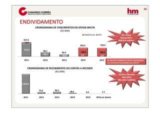 16



ENDIVIDAMENTO
          CRONOGRAMA DE VENCIMENTOS DA DÍVIDA BRUTA
                          (R$ MM)
                                                    Debêntures    SFH                         Dív. Bruta
                                                                                             Março/2011
 327,9                                                                                     R$879,8 milhões
  12,9
                                                204,2               199,2

  315,0
                   98,1                         198,8
                                 50,4                               198,8
                   98,1           50,4          5,4                  0,4
  2011             2012          2013           2014                2015      Em dez/10 as debêntures foram repactuadas e
                                                                              seu vencimento postergado para dez/15


     CRONOGRAMA DE RECEBIMENTO DO CONTAS A RECEBER
                       (R$ MM)
                                                                                          Contas a Receber
                                                                                              Mar/2011
                                                                                          R$1.224,7 milhões
1.014,9

            73,6          96,5
                                         38,6           0,2             1,1

 2011        2012         2013           2014           2015     2016 em diante
 