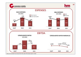 13


                                                                        EXPENSES
                        SALES EXPENSES                                                             G&A EXPENSES
                           (R$ MM)                                                                   (R$ MM)           G&A
                                                             Sales Expenses
     16                                                               6,0%                                             G&A/NOR
                                    4.9%                     Sales Expenses/NOR    25   10.2%                                       12,0%
     14
                                                                      5,0%
     12                                                                            20                                  8.6%         10,0%

     10                                                 3.2%          4,0%                            7.8%                          8,0%
                2.7%                                                               15
      8                                                               3,0%
                                   13.5                                                                                             6,0%
      6                                                                            10
                                                                      2,0%
                                                                                        17.0           21.4            22.7         4,0%
      4                                                8.4            1,0%          5
      2          4.6                                                                                                                2,0%
      0                                                               0,0%          0                                               0,0%

               1Q10*               4Q10               1Q11                              1Q10*         4Q10             1Q11



                                                                              EBITDA
                           CONSOLIDATED EBITDA                                            CONSOLIDATED EBITDA MARGIN (%)
                                (R$ MM)



                                                                                                                 -4.7 p.p
                                                                                          .13,8%        .13,9%
                                          37.9                                                                               9.2%
                 23.0                                            24.2


                1Q10*                   4Q10                    1Q11                      1Q10*         4Q10                1Q11

¹Does not consider the revenue from the sale of the Itautec plot in 1Q10
 