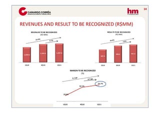 14




REVENUES AND RESULT TO BE RECOGNIZED (R$MM)
           REVENUES TO BE RECOGNIZED                                                       RESULTS TO BE RECOGNIZED
                   (R$ MM)                                                                          (R$ MM)




                   1,242.2         1,287.6                                                                            421.3
 1,039.6                                                                                           398.4
                                                                                   307.9




 1Q10               4Q10               1Q11                                        1Q10             4Q10              1Q11


                                                      MARGIN TO BE RECOGNIZED
                                                                (%)



                                                                                32.7%
                                                              32.1%



                                              29.6%




                                              1Q10             4Q10             1Q11
 