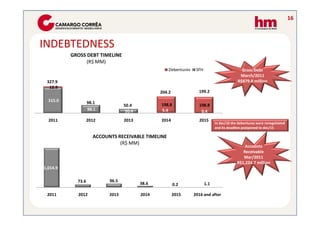 16



INDEBTEDNESS
          GROSS DEBT TIMELINE
                (R$ MM)
                                                     Debentures    SFH                        Gross Debt
                                                                                             March/2011
 327.9                                                                                      R$879.8 million
  12.9
                                                 204.2              199.2
  315.0            98.1
                                  50.4           198,8              198.8
                   98.1            50.4          5.4                 0.4
  2011             2012           2013           2014               2015
                                                                               In dec/10 the debentures were renegotiated
                                                                               and its deadline postponed to dec/15

                     ACCOUNTS RECEIVABLE TIMELINE
                               (R$ MM)
                                                                                                Accounts
                                                                                               Receivable
                                                                                               Mar/2011
                                                                                            R$1,224.7 million
1,014.9

            73.6           96.5
                                          38.6           0.2             1.1

 2011       2012           2013           2014           2015     2016 and after
 