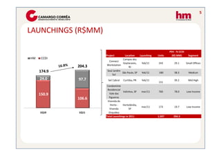 5



LAUNCHINGS (R$MM)

                                                                   PSV - % CCDI
                     Project       Location    Launching   Units     (R$ MM)       Segment
HM    CCDI                        Campos dos
                      Connect
                                  Goytacazes,    feb/11    243        29.1        Small Offices
                     Workstation
             204.3                    RJ
     174.9           Soul Jardim
                                 São Paulo, SP   feb/11     180       38.3          Medium
                         Sul
     24.0    97.7     Set Cabral   Curitiba, PR   feb/11              39.2         Mid High
                                                           151
                      Condomínio
                      Residencial
                                   Valinhos, SP   mar/11   760        78.0        Low Income
     150.9             Vale das
                       Figueiras
             106.6
                      Vivenda do
                        Horto -    Hortolândia,
                                                  mar/11   173        19.7        Low Income
                        Vivenda          SP
     1Q10    1Q11      Orquídea
                     Total Launchings in 2011              1,507      204.3
 