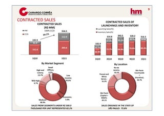 9


CONTRACTED SALES                                                CONTRACTED SALES OF
                CONTRACTED SALES
                                                             LAUNCHINGS AND INVENTORY
                    (R$ MM)                            Launching Sales(%)
   HM                     100% CCDI     316.5          Inventory Sales(%)
   CCDI
                                                                    314.8        343.5     328.2
                                        112.9                                                        316.5
           192.9                                                                 35.1%     20.1%      14.6%
                                                                   27.3%
            41.9                                     192.9
                                        203.6        33.1%                                 79.9%      85.4%
           151.0                                                   72.7%         64.9%
                                                     66.9%


           1Q10                         1Q11         1Q10          2Q10          3Q10      4Q10       1Q11
                      By Market Segment                                      By Location
                              Small                                          Rio de
               High and      Offices;                                       Janeiro;            São Paulo
               Luxury;        4.2%                                           10.1%             Countryside
                                                         Paraná and
                13.7%                       Low                                                     +
                                                           Minas
                                          Income;                                              Shoreline);
                                                           Gerais ;
          Mid-High;                        34.6%                                                  34.7%
                                                           16.2%
            3.7%



                                                            São Paulo
                                                            (Capital +
                                         Economic;           RMSP);
                   Medium;                 5.0%               39.1%
                    38.9%
           SALES FROM SEGMENTS UNDER R$ 500.0                SALES ORIGINED IN THE STATE OF
          THOUSAND PER UNIT REPRESENTED 82.2%                      SÃO PAULO: 73.8%
 