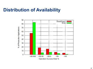 Distribution of Availability 