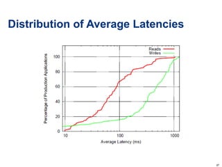 Distribution of Average Latencies 