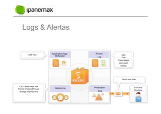 Logs & Alertas


           Log4j input      Application logs    Access
                                                                -Date
                              BkRender           Log            -Time
                                                            -Visited pages
                                                             -User Agent
                                                              -BkAlias




                                                                 BKML error code



  -CPU / RAM usage rate
                               Monitoring      Production                     Front-End
-Number of opened threads
                                                  Bug                         Developer
 -Average response time
           -…
 