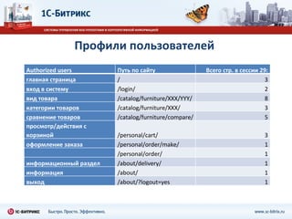 Профили пользователей Authorized users Путь по сайту Всего стр. в сессии 29: главная страница / 3 вход в систему /login/ 2 вид товара /catalog/furniture/XXX/YYY/ 8 категории товаров /catalog/furniture/XXX/ 3 сравнение товаров /catalog/furniture/compare/ 5 просмотр/действия с корзиной /personal/cart/ 3 оформление заказа /personal/order/make/ 1 /personal/order/ 1 информационный раздел /about/delivery/ 1 информация /about/ 1 выход /about/?logout=yes 1 