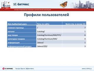 Профили пользователей Non-Authorized users Путь по сайту Всего стр. в сессии 22: главная страница / 7 каталог /catalog/ 1 вид товара /catalog/furniture/XXX/YYY/ 6 категории товаров /catalog/furniture/XXX/ 4 информация /about/ 1 информационный раздел /about/ZZZ/ 3 