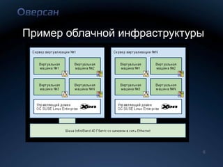 Пример облачной инфраструктуры




                             6
 