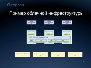 Пример облачной инфраструктуры




                             7
 